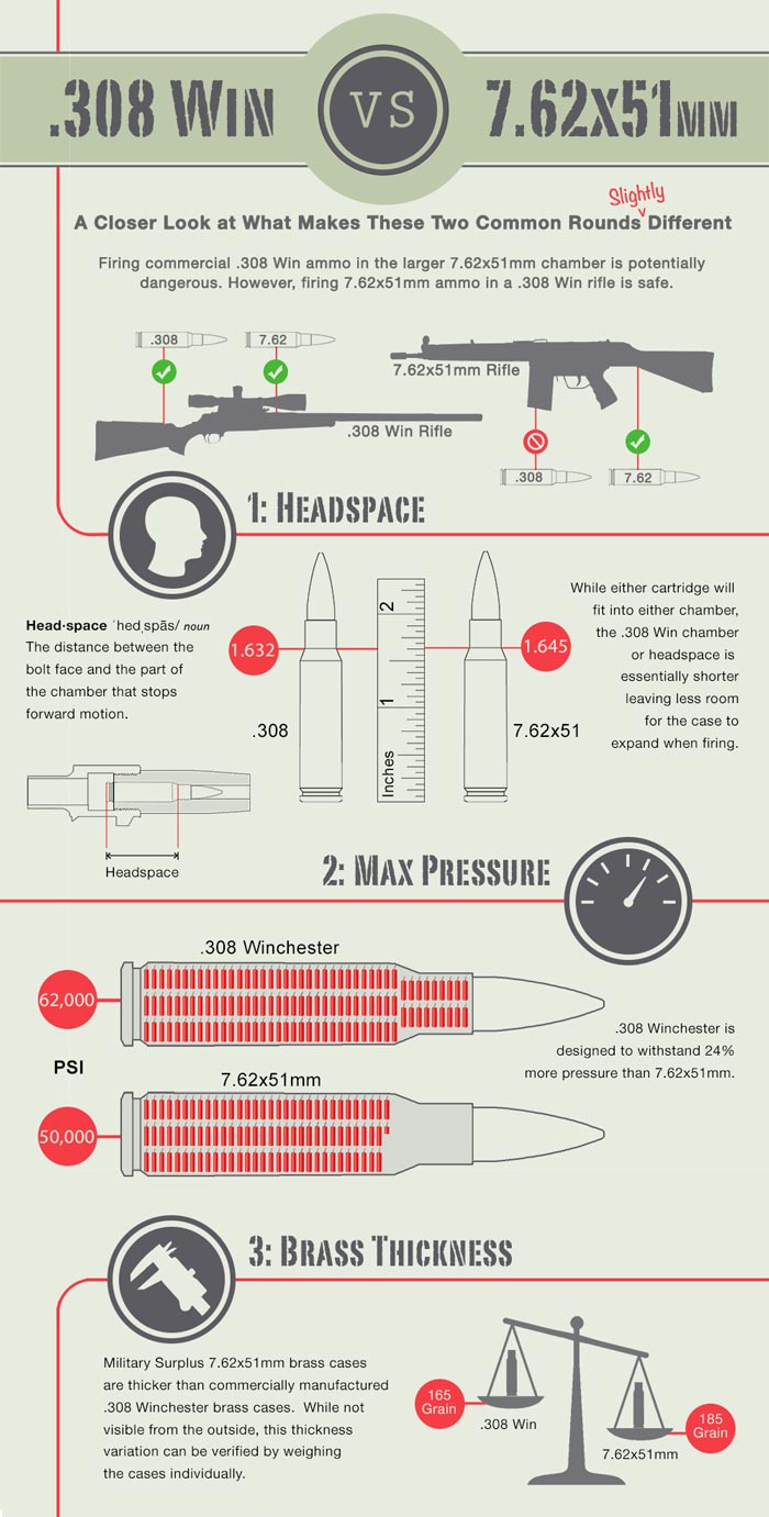 .308 ammo vs. 7.62x51mm ammunition